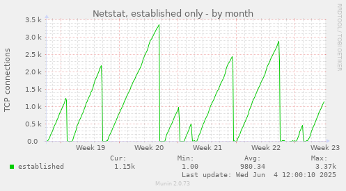 monthly graph