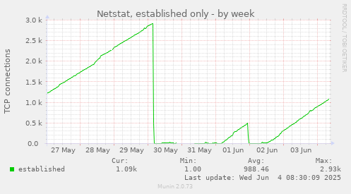 Netstat, established only