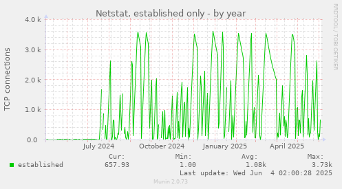 yearly graph