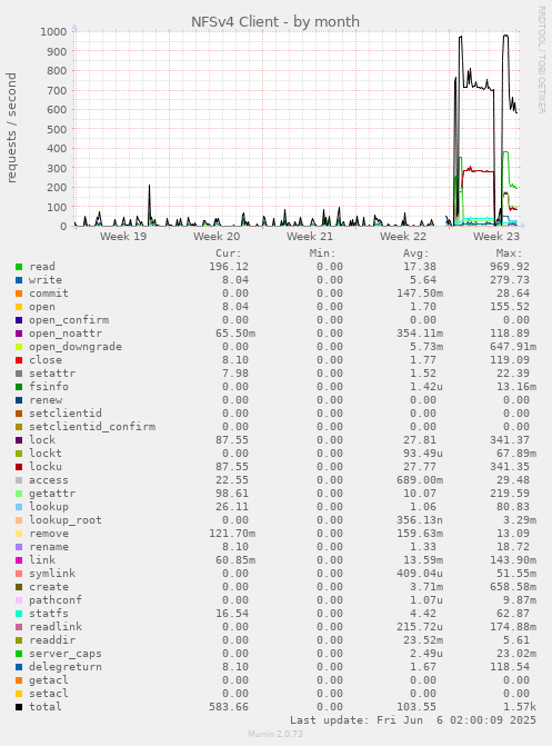 monthly graph