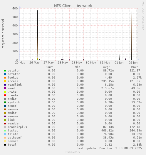 NFS Client