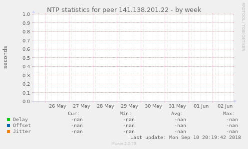 NTP statistics for peer 141.138.201.22