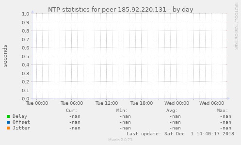 NTP statistics for peer 185.92.220.131
