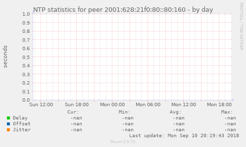 NTP statistics for peer 2001:628:21f0:80::80:160