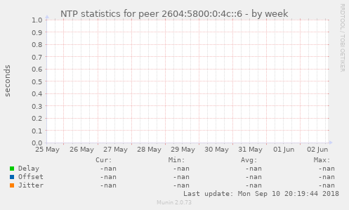 NTP statistics for peer 2604:5800:0:4c::6