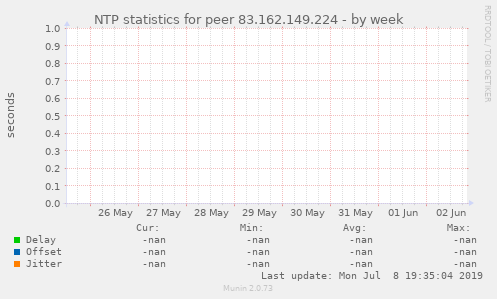 NTP statistics for peer 83.162.149.224