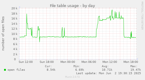 File table usage