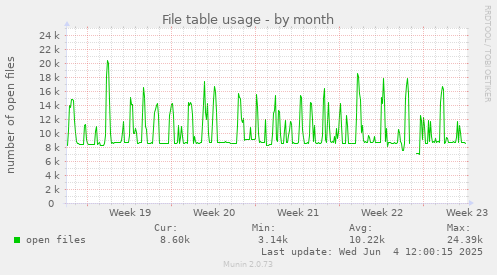 monthly graph
