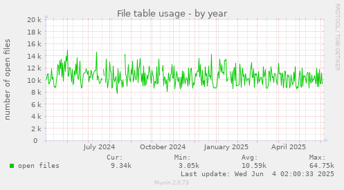 yearly graph
