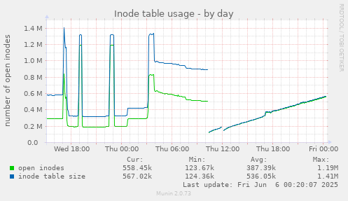 Inode table usage