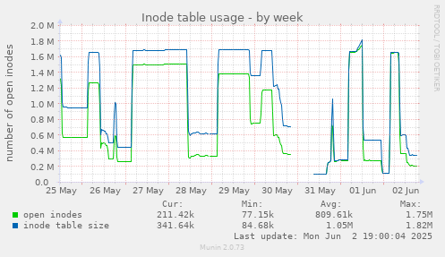 Inode table usage