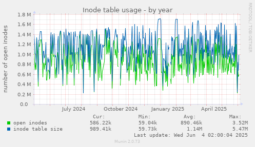 yearly graph