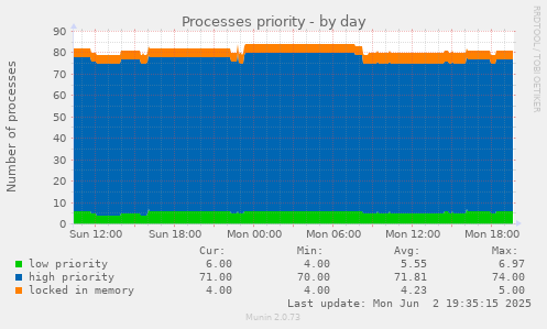 Processes priority