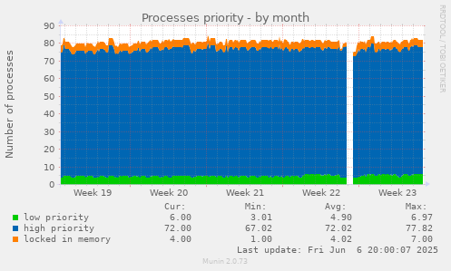 monthly graph