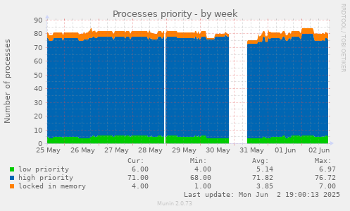 Processes priority