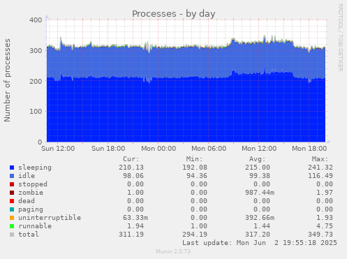 Processes
