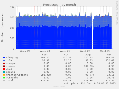 monthly graph
