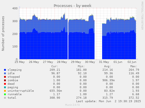 Processes