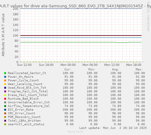 S.M.A.R.T values for drive ata-Samsung_SSD_860_EVO_2TB_S4X1NJ0N101545Z