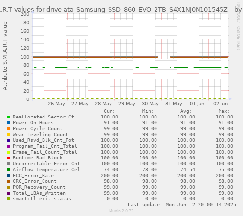 S.M.A.R.T values for drive ata-Samsung_SSD_860_EVO_2TB_S4X1NJ0N101545Z
