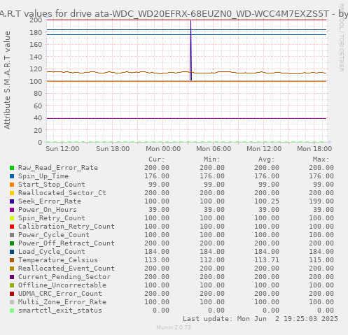 S.M.A.R.T values for drive ata-WDC_WD20EFRX-68EUZN0_WD-WCC4M7EXZS5T