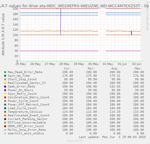 S.M.A.R.T values for drive ata-WDC_WD20EFRX-68EUZN0_WD-WCC4M7EXZS5T