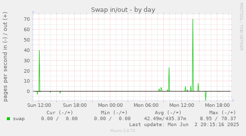 Swap in/out