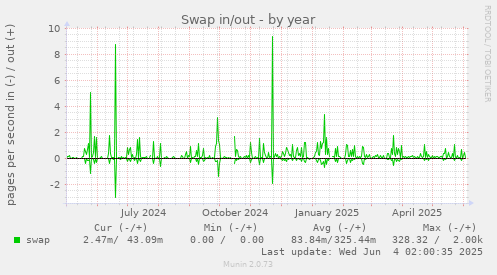 yearly graph