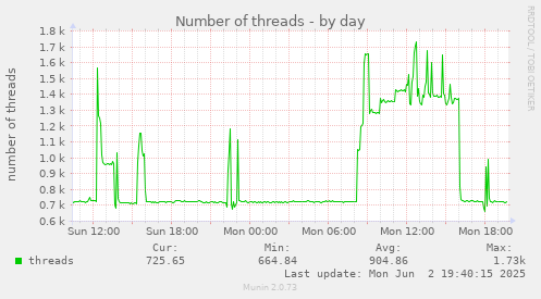 Number of threads