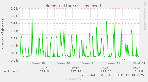 monthly graph