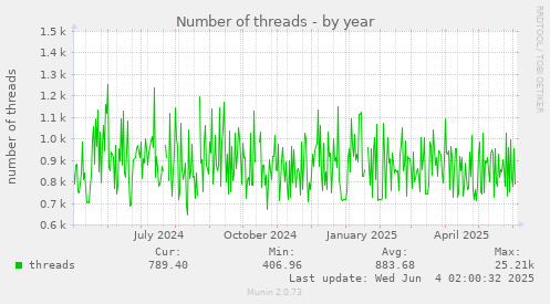 yearly graph