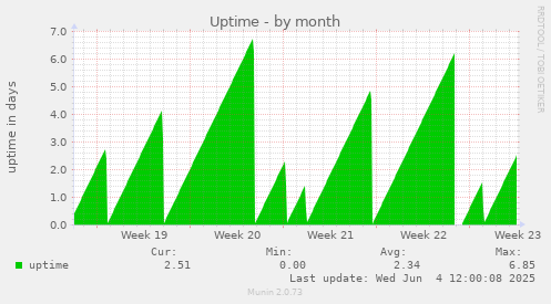 monthly graph