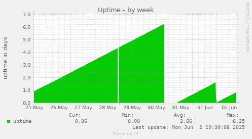 Uptime