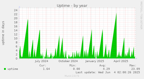 yearly graph