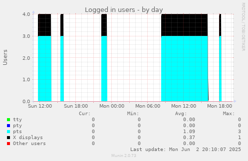 Logged in users