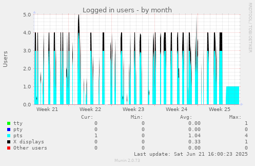 Logged in users