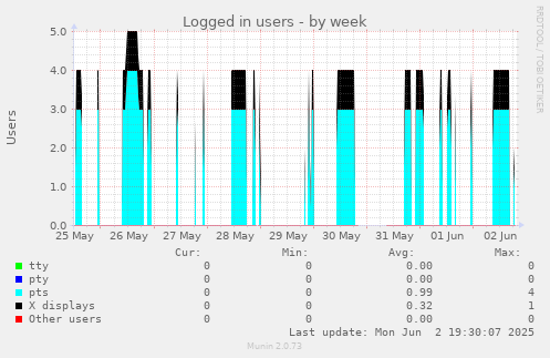 Logged in users