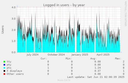 Logged in users