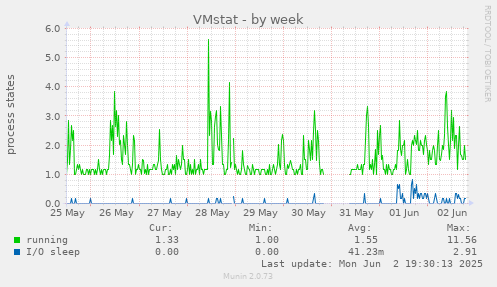 VMstat