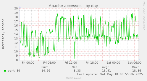 Apache accesses