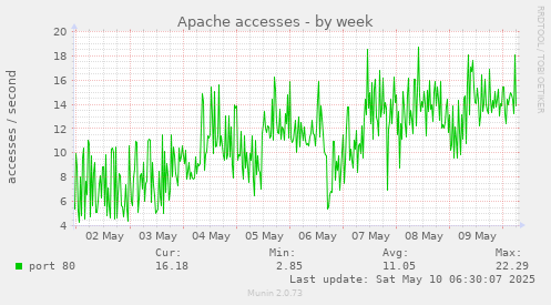 Apache accesses