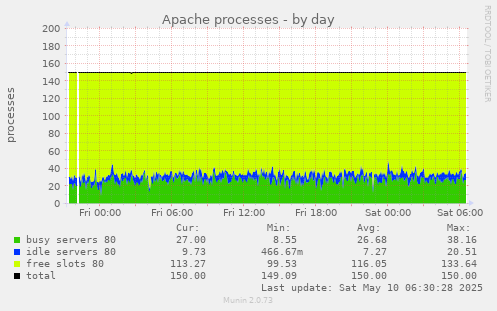 Apache processes