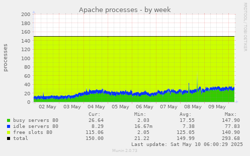 Apache processes
