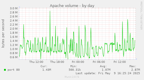 daily graph