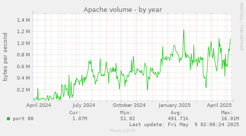 yearly graph