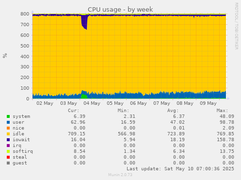 CPU usage