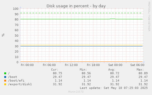 Disk usage in percent