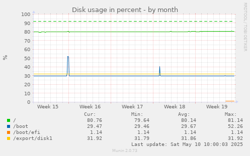 monthly graph