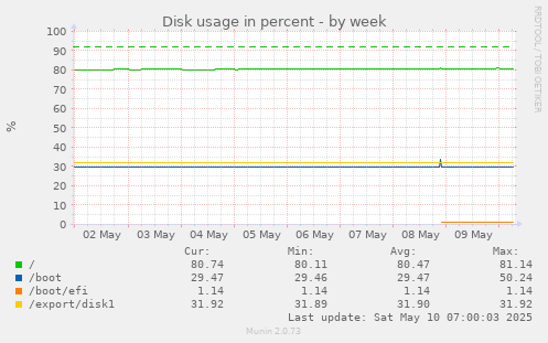 Disk usage in percent