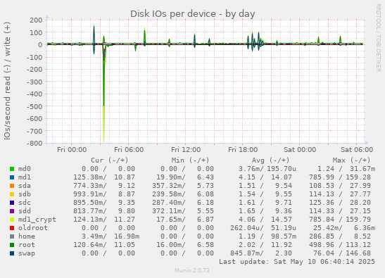 Disk IOs per device